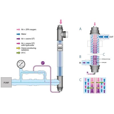 Kompaktní jednotka AOP Ozone & UV-C - 75W